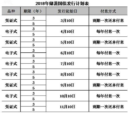 五年期国债利率