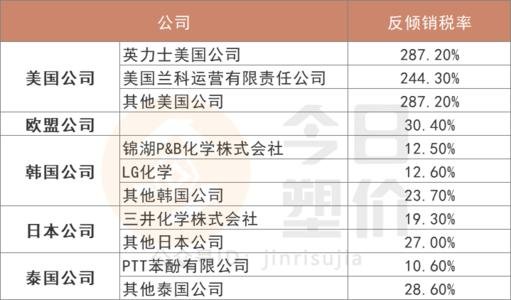 反倾销税计算公式