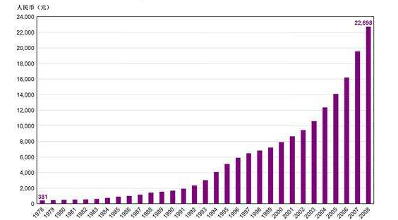 我國人均gdp.png 我國人均gdp.png