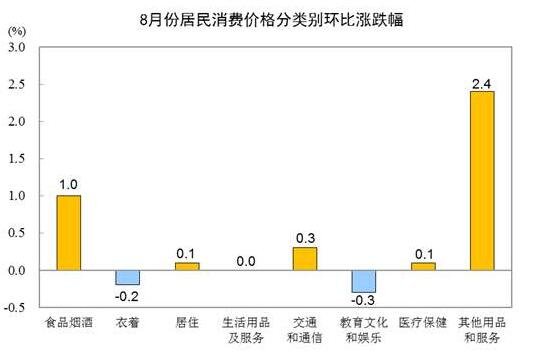 8月居民消费价格分类别环比涨跌幅.jpg