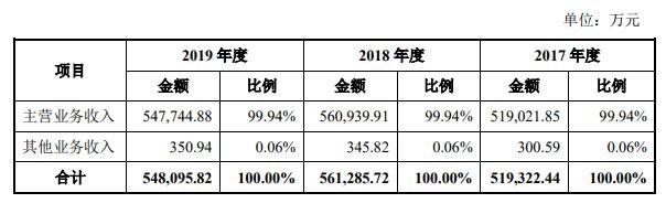 福然德营业收入构成.jpg