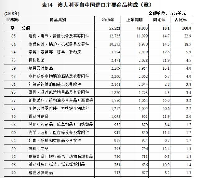 澳大利亚对中国进口商品.jpg