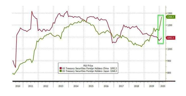 中國減持美債.png