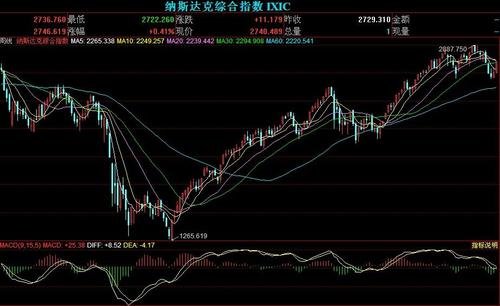 美國股票投資 美國股票投資