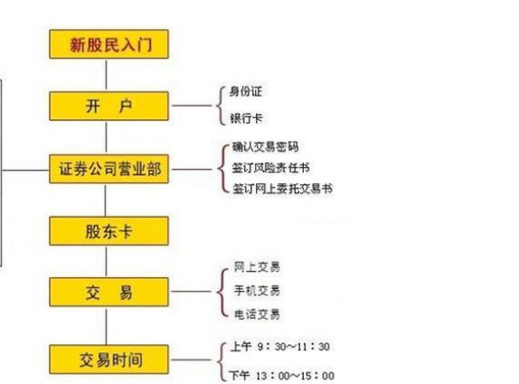 股票開戶流程.png 股票開戶流程.png