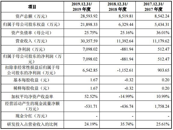 发行人主要财务数据.jpg