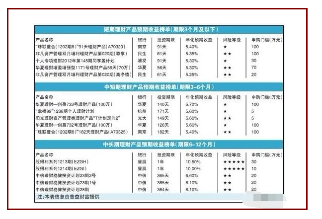 銀行保本理財產(chǎn)品的收益