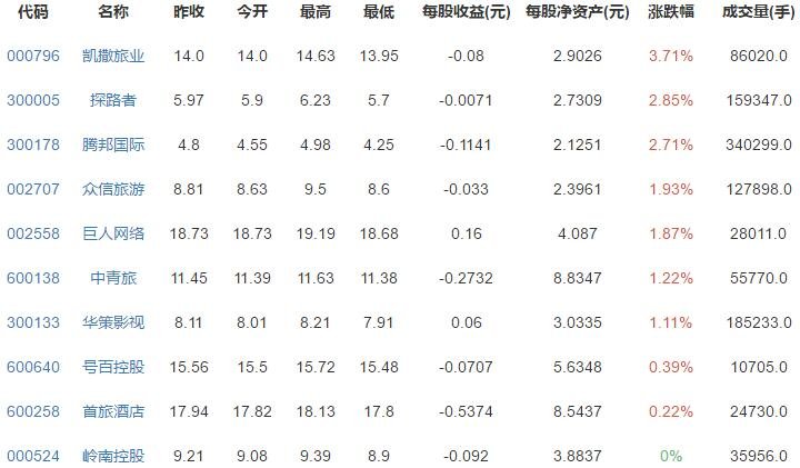 在線旅游概念漲跌排行.jpg 在線旅游概念漲跌排行.jpg