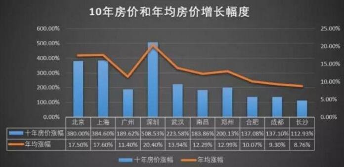 10年房價和年均房價增長幅度.jpg