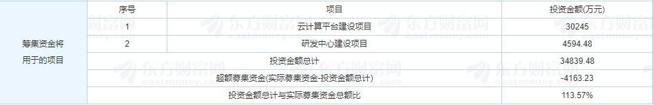籌集資金將用于的項目.jpg 籌集資金將用于的項目.jpg