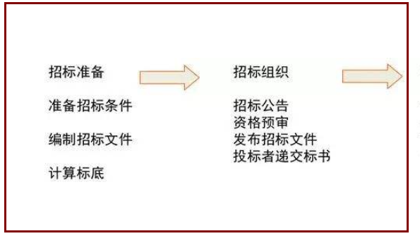 議標和招標的區別