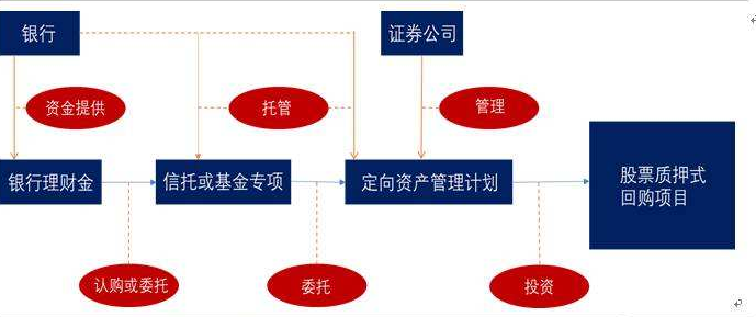 銀行參與股票質(zhì)押式回購模式.png 銀行參與股票質(zhì)押式回購模式.png