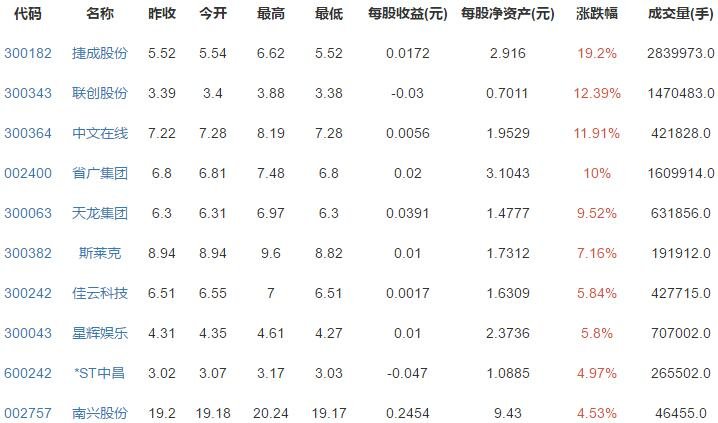 字節(jié)跳動(dòng)概念股漲跌排行.jpg 字節(jié)跳動(dòng)概念股漲跌排行.jpg