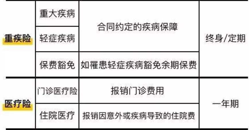 重疾險和醫(yī)療險的區(qū)別.png
