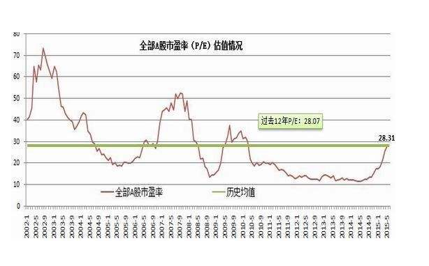 中国股市市盈率有多少,中国股市的市盈率