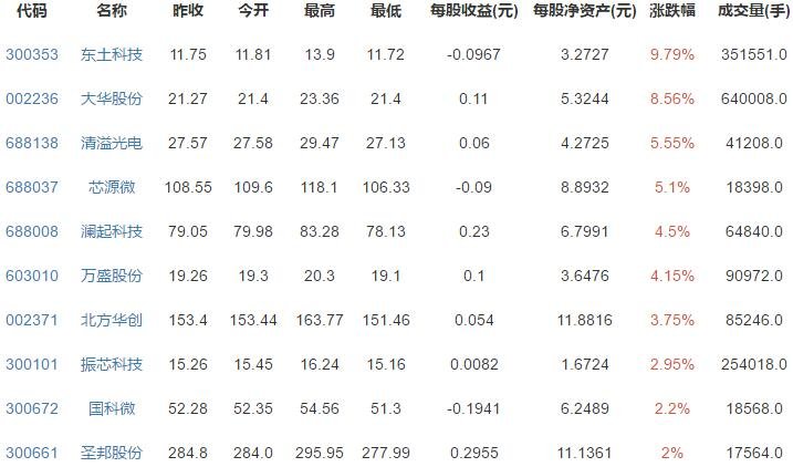 芯片概念股漲跌排行.jpg 芯片概念股漲跌排行.jpg