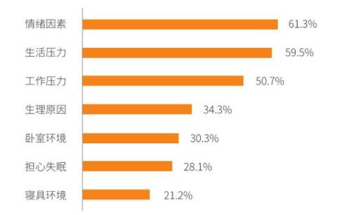 影響睡眠的因素占比.jpg