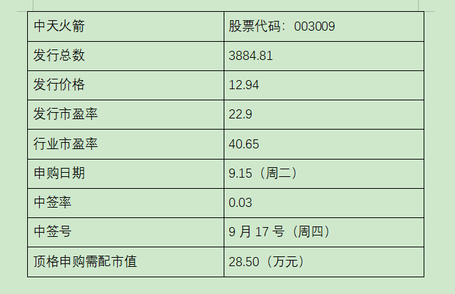 中天火箭上市时间