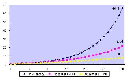 現(xiàn)金紅利和紅利再投資比較.jpg