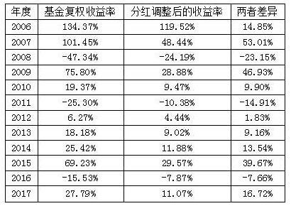 基金復(fù)權(quán)收益率及分紅調(diào)整后的收益率對(duì)比.jpg