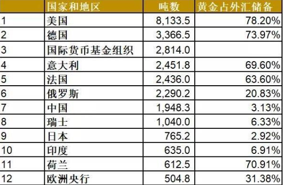 黃金儲(chǔ)備排名.png 黃金儲(chǔ)備排名.png