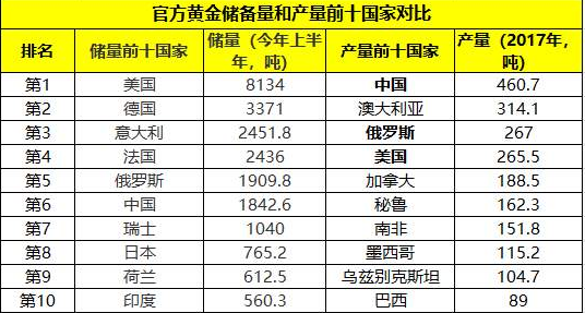 黃金儲(chǔ)備與黃金產(chǎn)量.png 黃金儲(chǔ)備與黃金產(chǎn)量.png