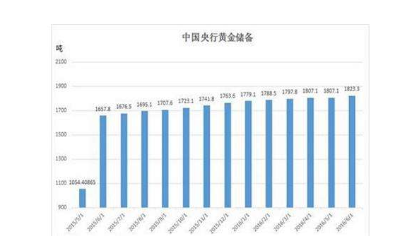 黃金儲(chǔ)備變化.png 黃金儲(chǔ)備變化.png