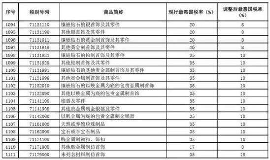 珠寶類商品進口關(guān)稅調(diào)整.jpg