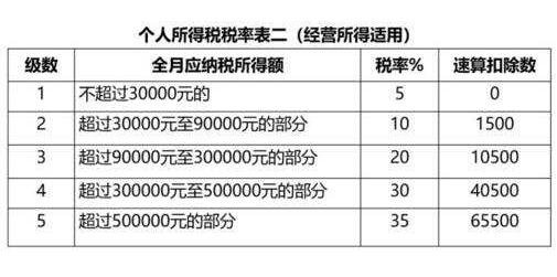 個(gè)人所得稅稅率表.jpg