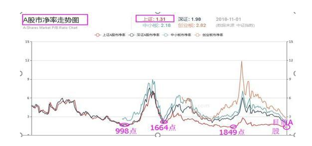 牛市市凈率.png 牛市市凈率.png