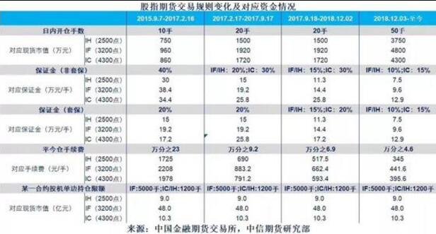 股指期货交易规则变化及对应资金.jpg