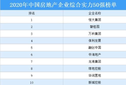 中国地产公司排名前10,上市的地产公司有