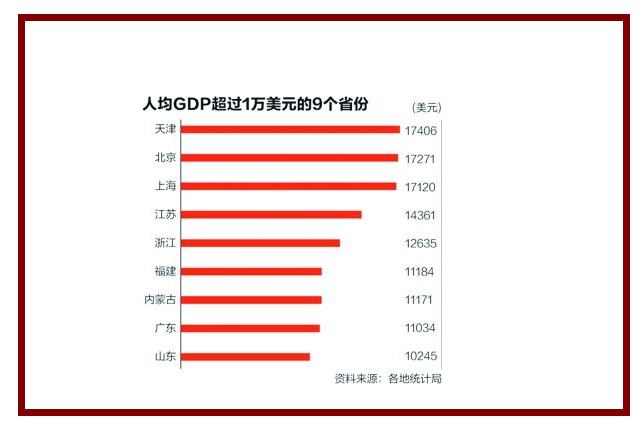 人均gdp排名省份最新版本,人均gdp排名前三是这个几个