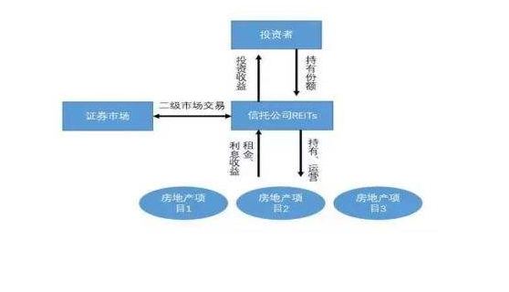 reits在中国发展的模式探讨.pdf