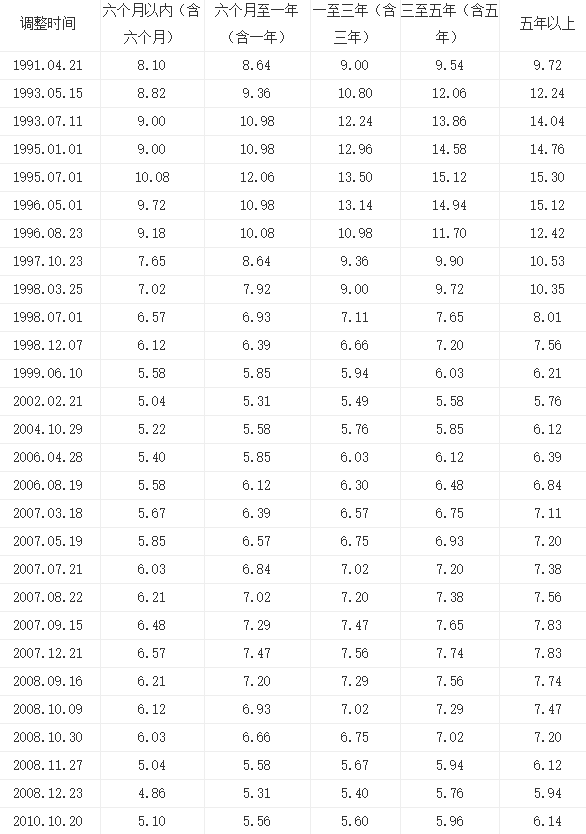1991-2010年貸款基準利率.png