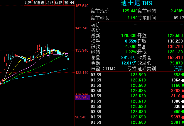 迪士尼市值 迪士尼市值