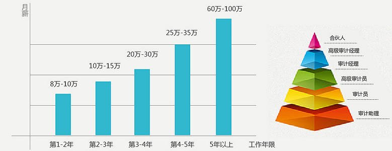 注冊會(huì)計(jì)師年薪