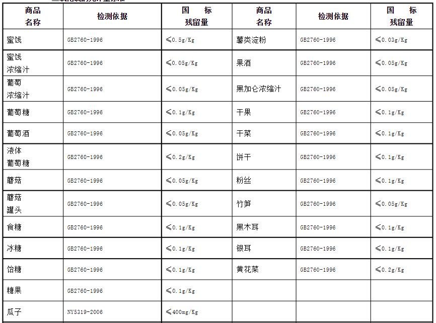 食品中二氧化硫的允許量標準.jpg 食品中二氧化硫的允許量標準.jpg
