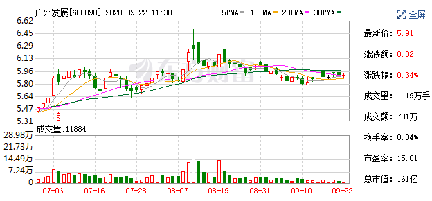 廣州發(fā)展(600098)融資融券信息(09-21).png
