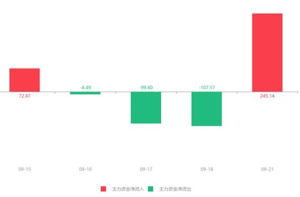 最近5日主力增減倉(cāng).jpg 最近5日主力增減倉(cāng).jpg