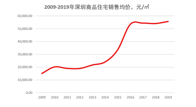深圳房价2020年暴涨,2025的房价预测