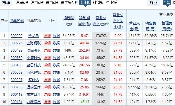 創(chuàng)業(yè)板營業(yè)收入.jpg 創(chuàng)業(yè)板營業(yè)收入.jpg