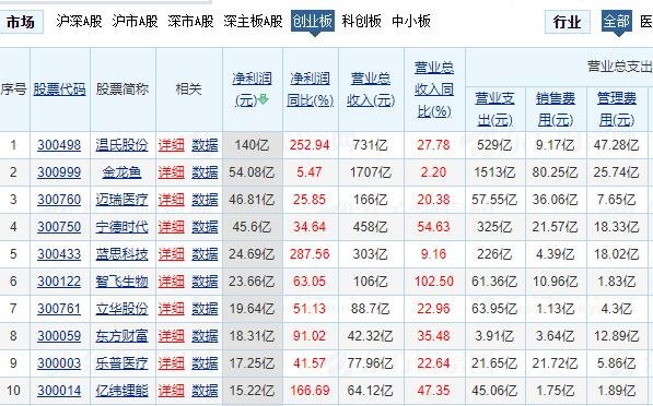 創(chuàng)業(yè)板凈利潤前三名.jpg 創(chuàng)業(yè)板凈利潤前三名.jpg