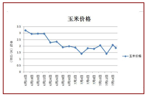 玉米最新價格預測