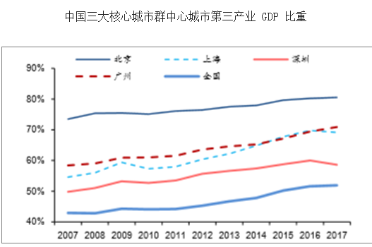 20172018年中国三大产业比重是多少城市群中国三大产业比重分析