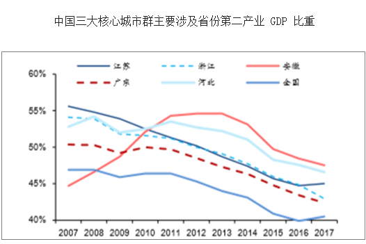 20172018年中国三大产业比重是多少城市群中国三大产业比重分析