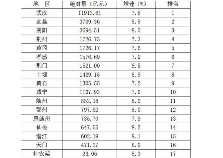 湖北省各地區(qū)gdp.png