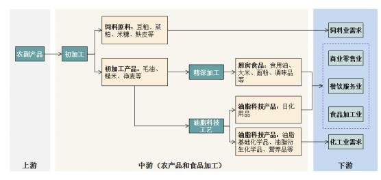 公司以农产品和食品加工产业链为基础,要加工环节包括农产品初加工