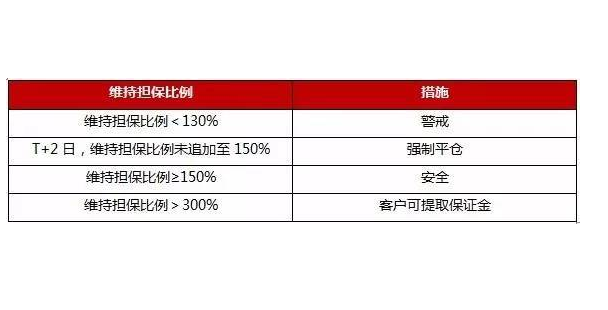 关于修改《上海证券交易所维持担保比例的融资融券交易实施规则》的通知