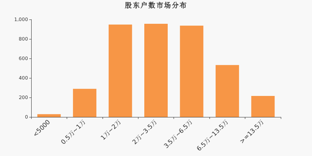 嘉事堂股東戶數(shù)
